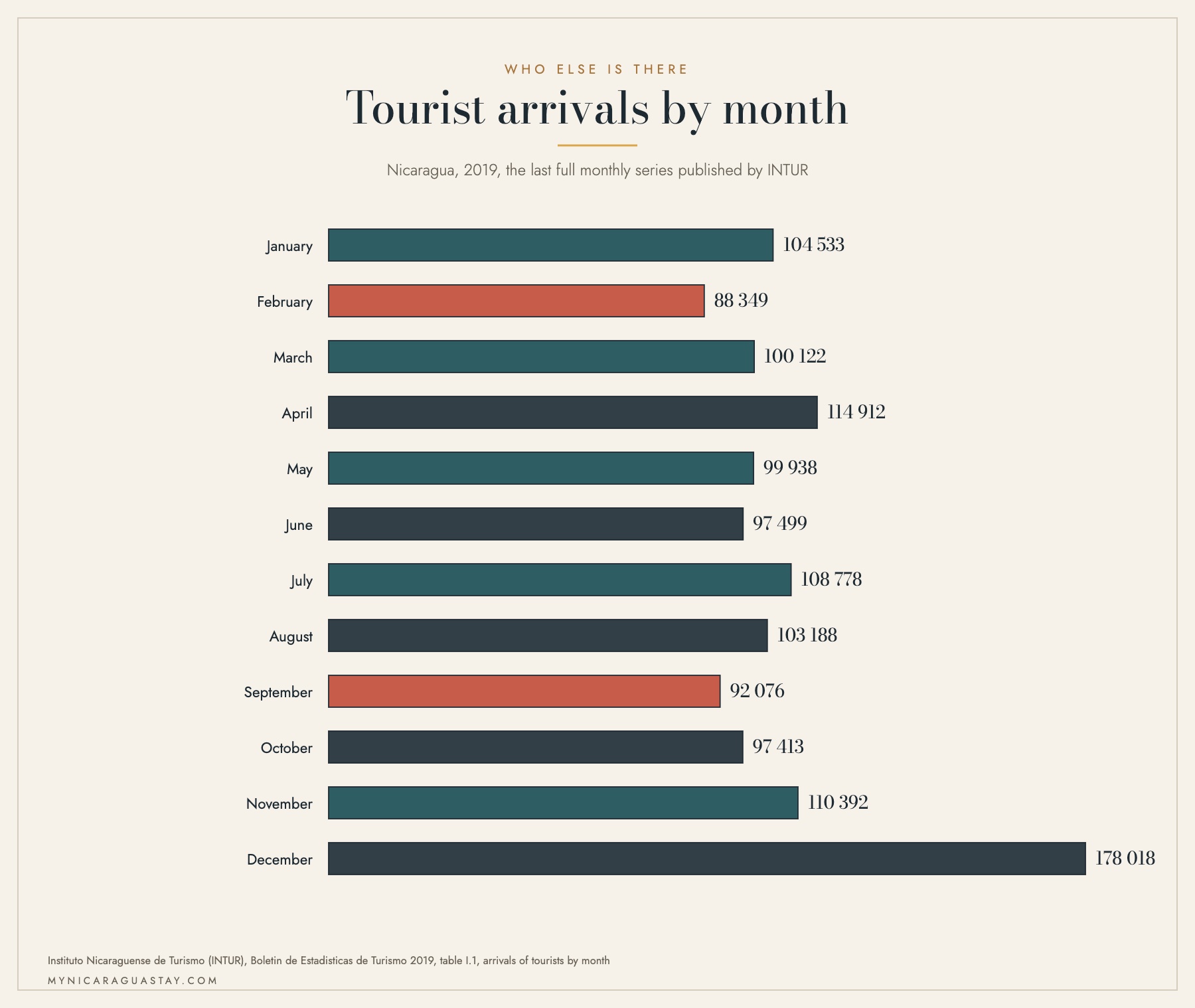Bar chart of monthly tourist arrivals in Nicaragua in 2019, from 88,349 in February to 178,018 in December