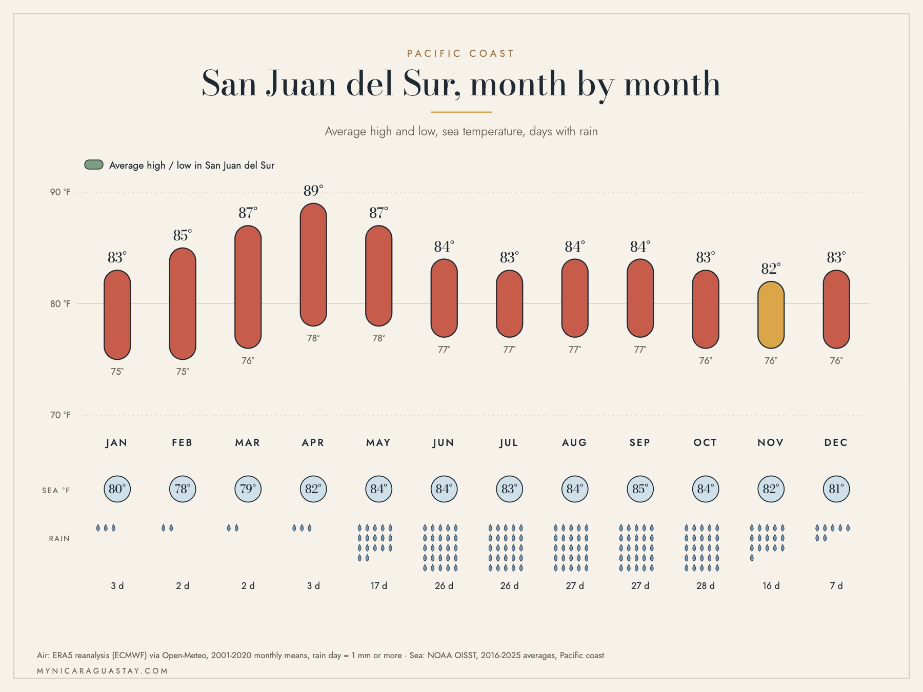 Chart of monthly average high and low temperatures, sea temperature and rainy days at San Juan del Sur