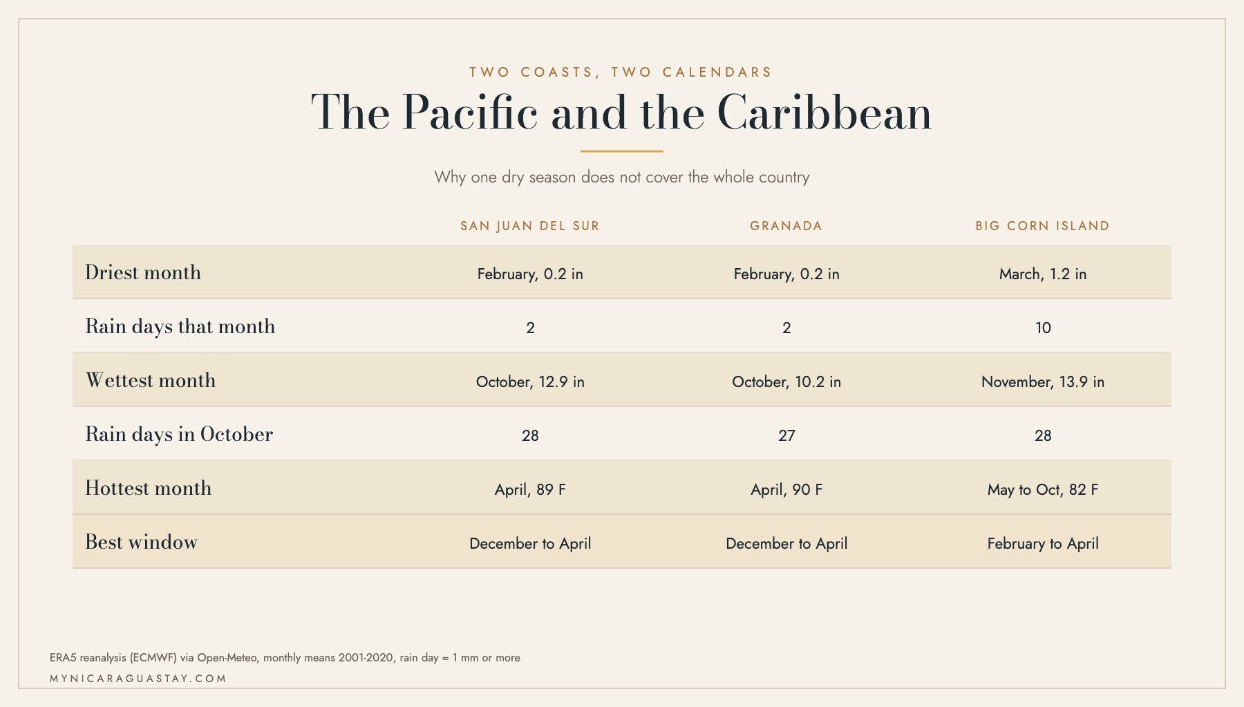 Table comparing San Juan del Sur, Granada and Big Corn Island: driest month, wettest month, rain days and best window